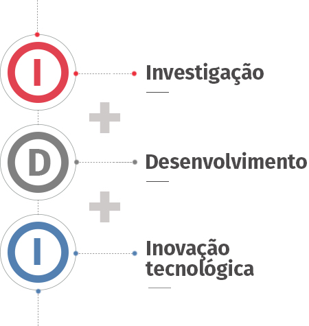 i+d+i_portugues